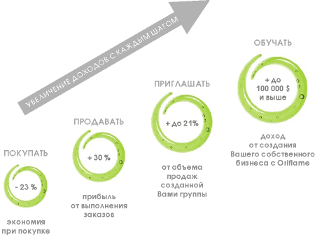 Начни свой бизнес с Орифлейм- Схема успеха